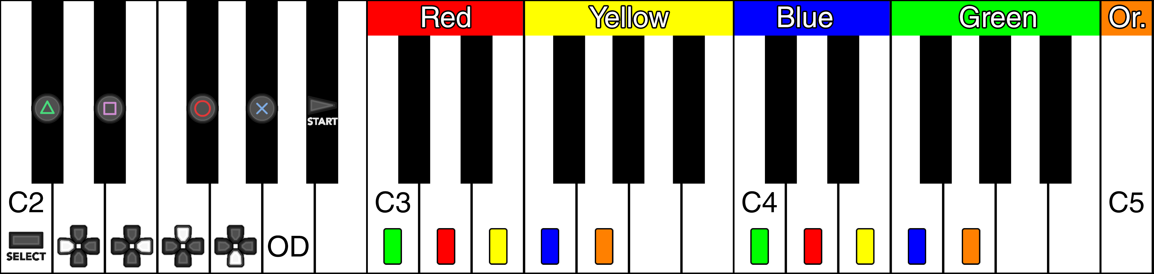 Una imagen de un teclado de 37 teclas, mostrando el segundo octavo mapeado a los botones de PlayStation, C3 a E3 bajo un color rojo, F3 a B3 bajo un color amarillo, C4 a E4 bajo un color azul, F4 a B4 bajo un color verde y C5 bajo un color naranja.